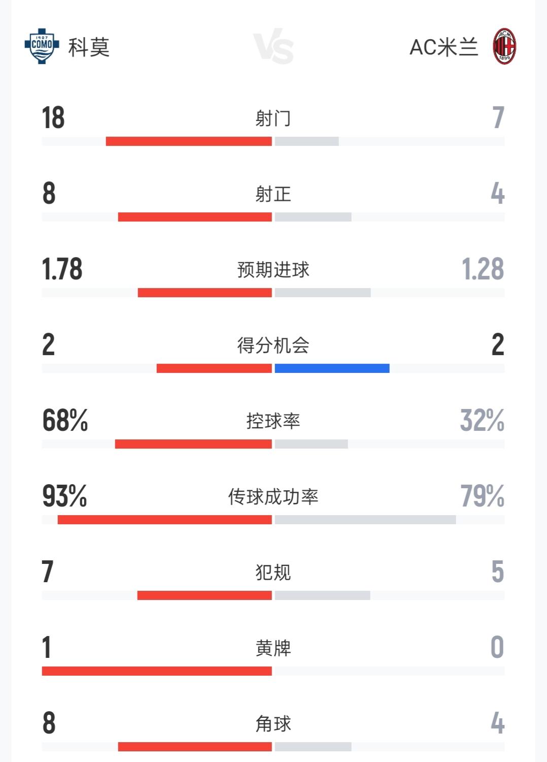 防守反击，米兰致胜法宝！科莫强不强，你看数据就知道了。本场比赛双方射门18比8