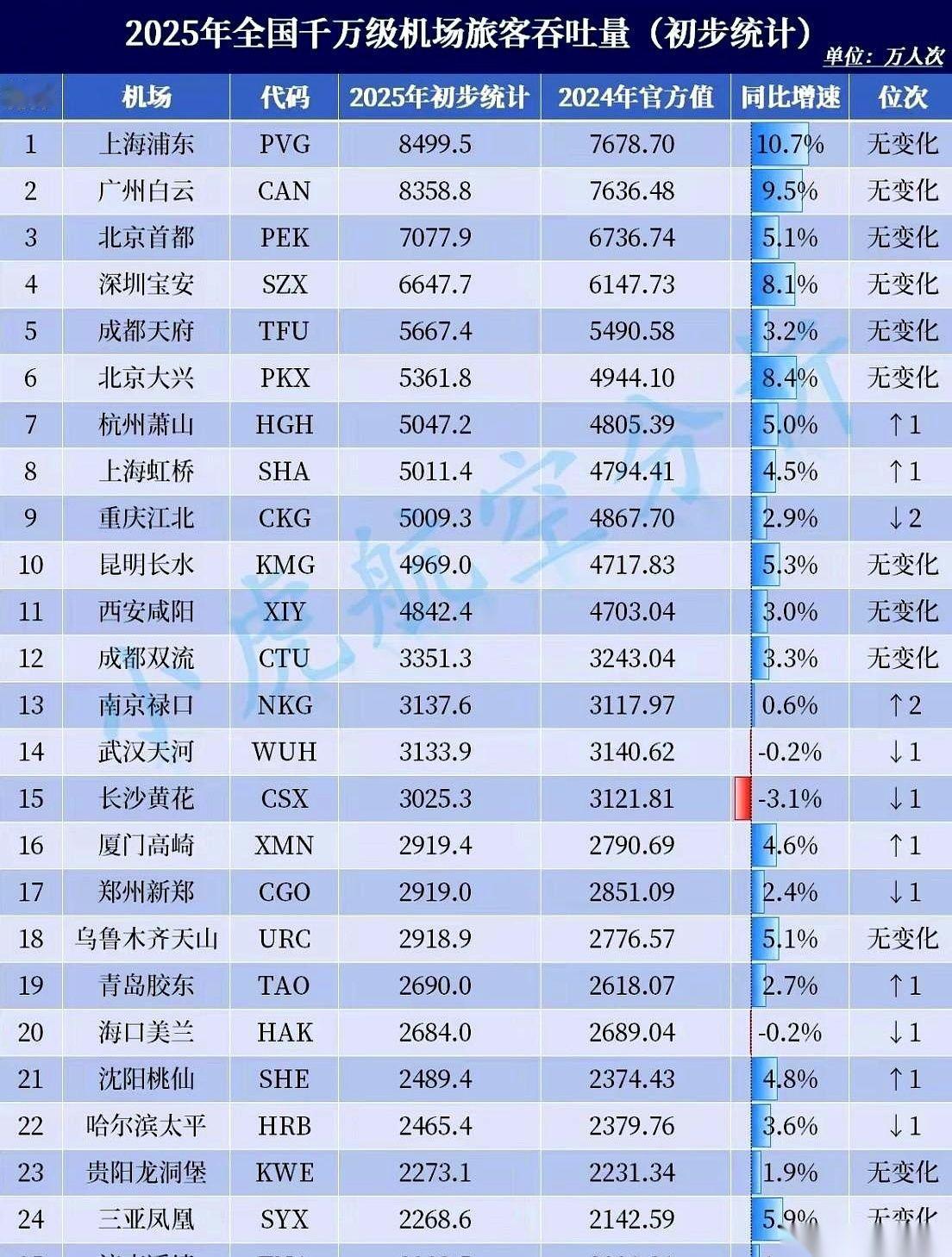 我看到昆明那个数据的时候，心都跟着咯噔一下。就差两天半的客流量啊。两天半！就
