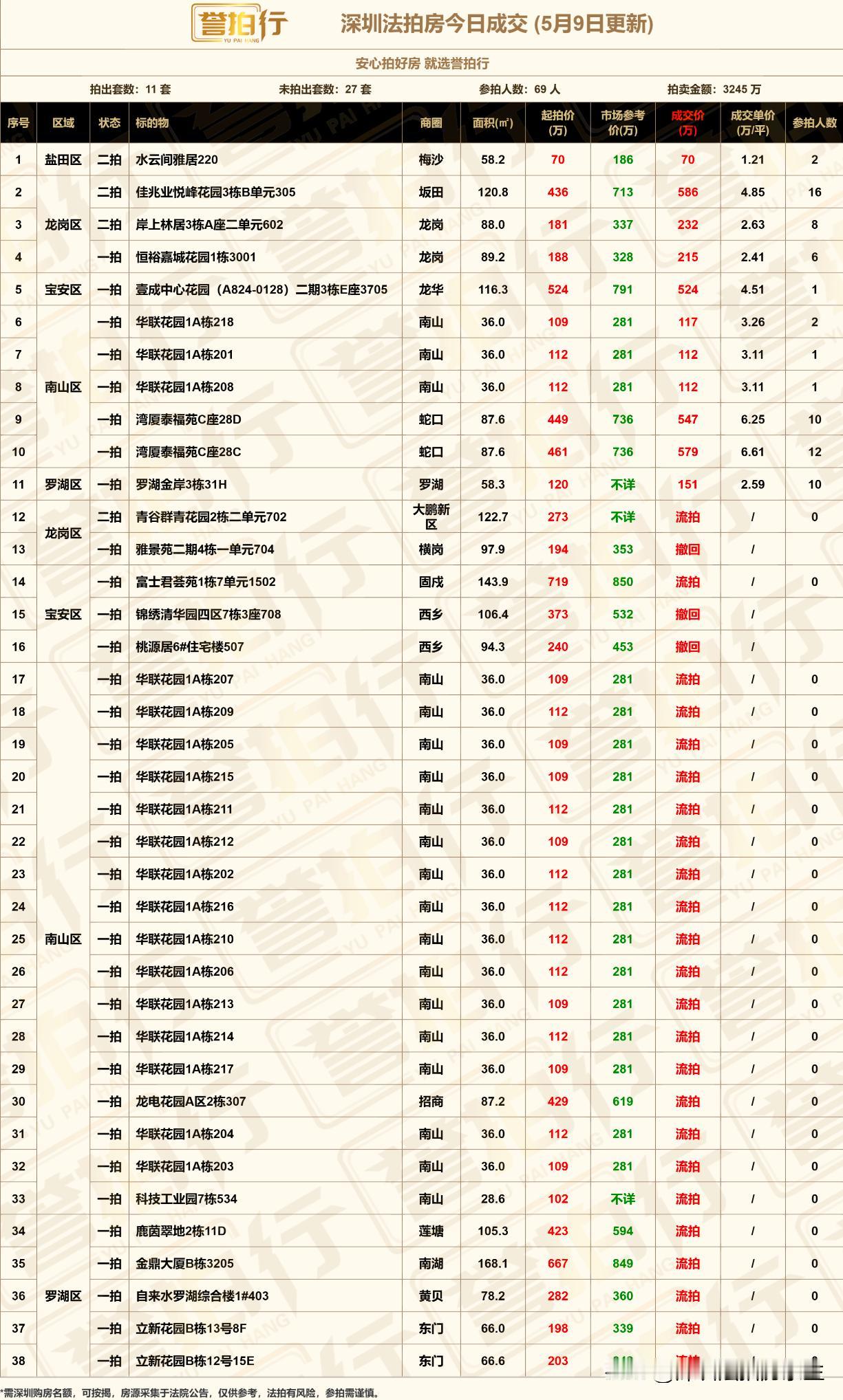 深圳法拍房：5.9成交，好房很火~1、佳兆业悦峰花园，一拍没人要，这次多花40