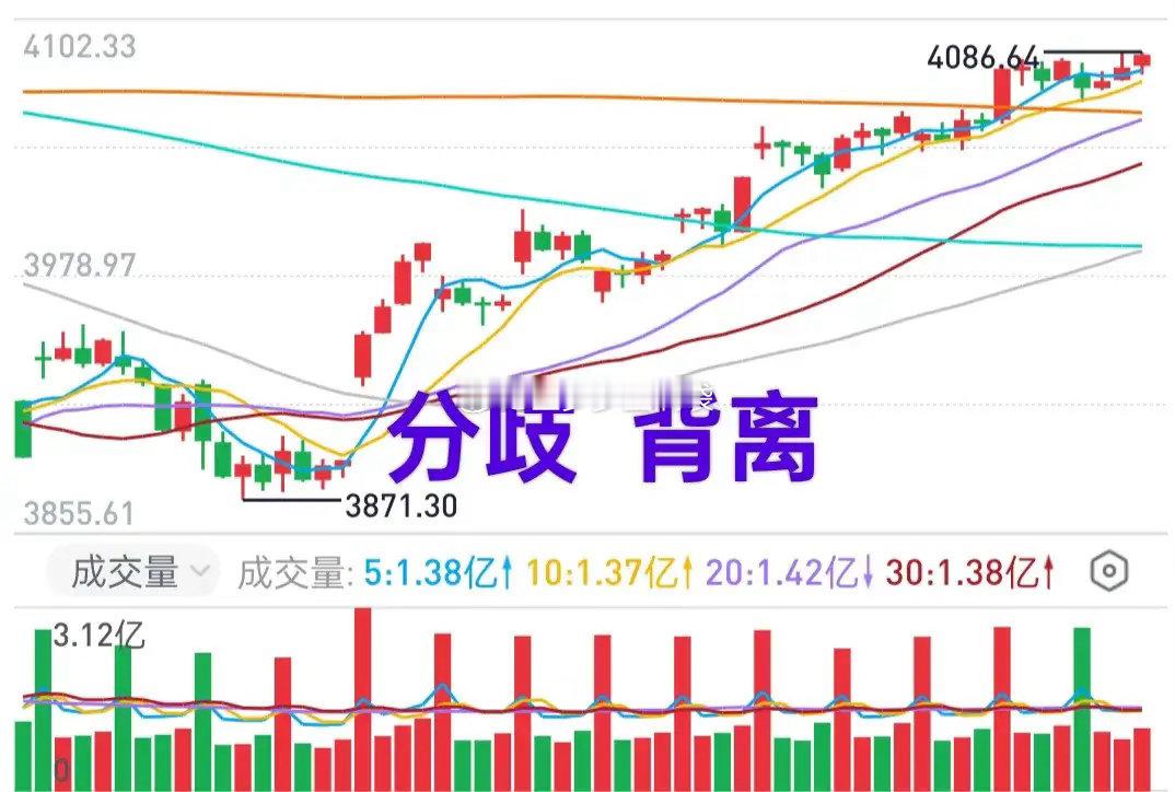 A股：市场出现了分歧，两融余额急剧增加，分时呈现出背离迹象——大盘面临诸多不利因