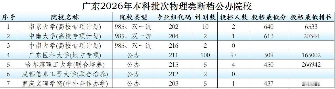 南京大学、中南大学等2所985大学的高校专项，在广东无人报考今年是高校专项加入