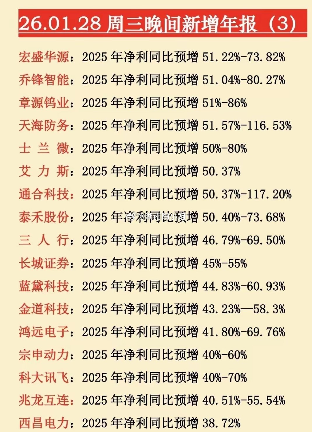 同比预增20倍！28日晚间新增年报来袭！超百家公司披露2025年业绩预告，批量公