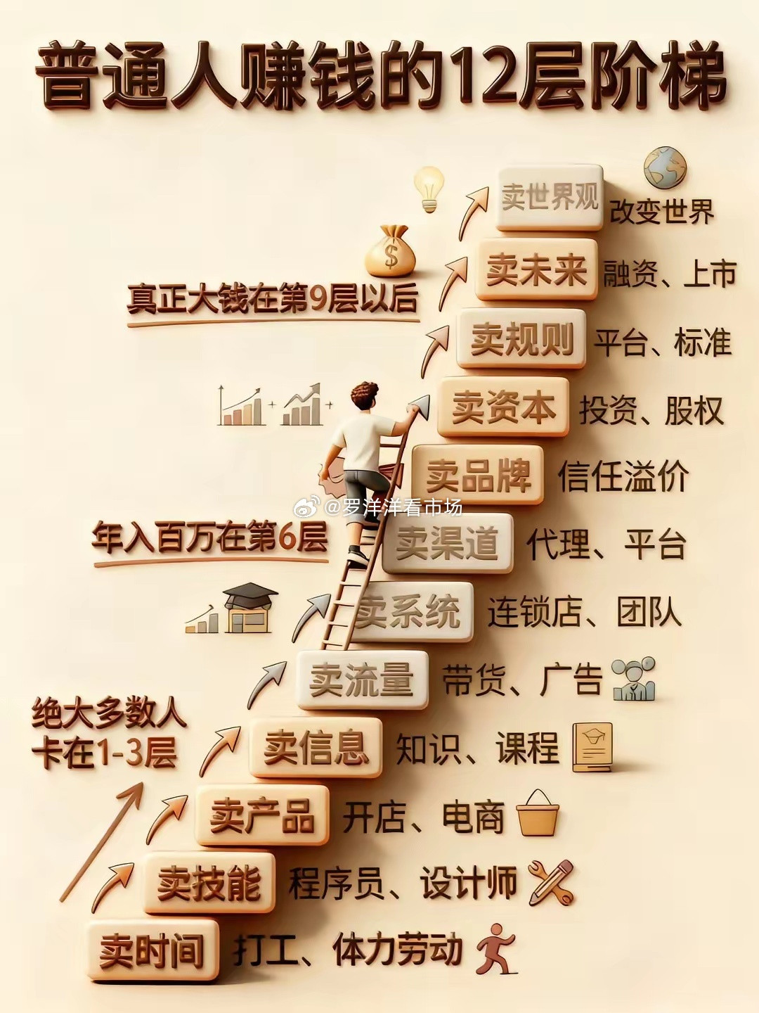 这张图道破了普通人赚钱的核心真相：绝大多数人困在1-3层，靠卖时间、技能、产