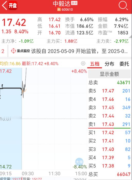 抱团还剩这三，其它在陆陆续续退场。​​​