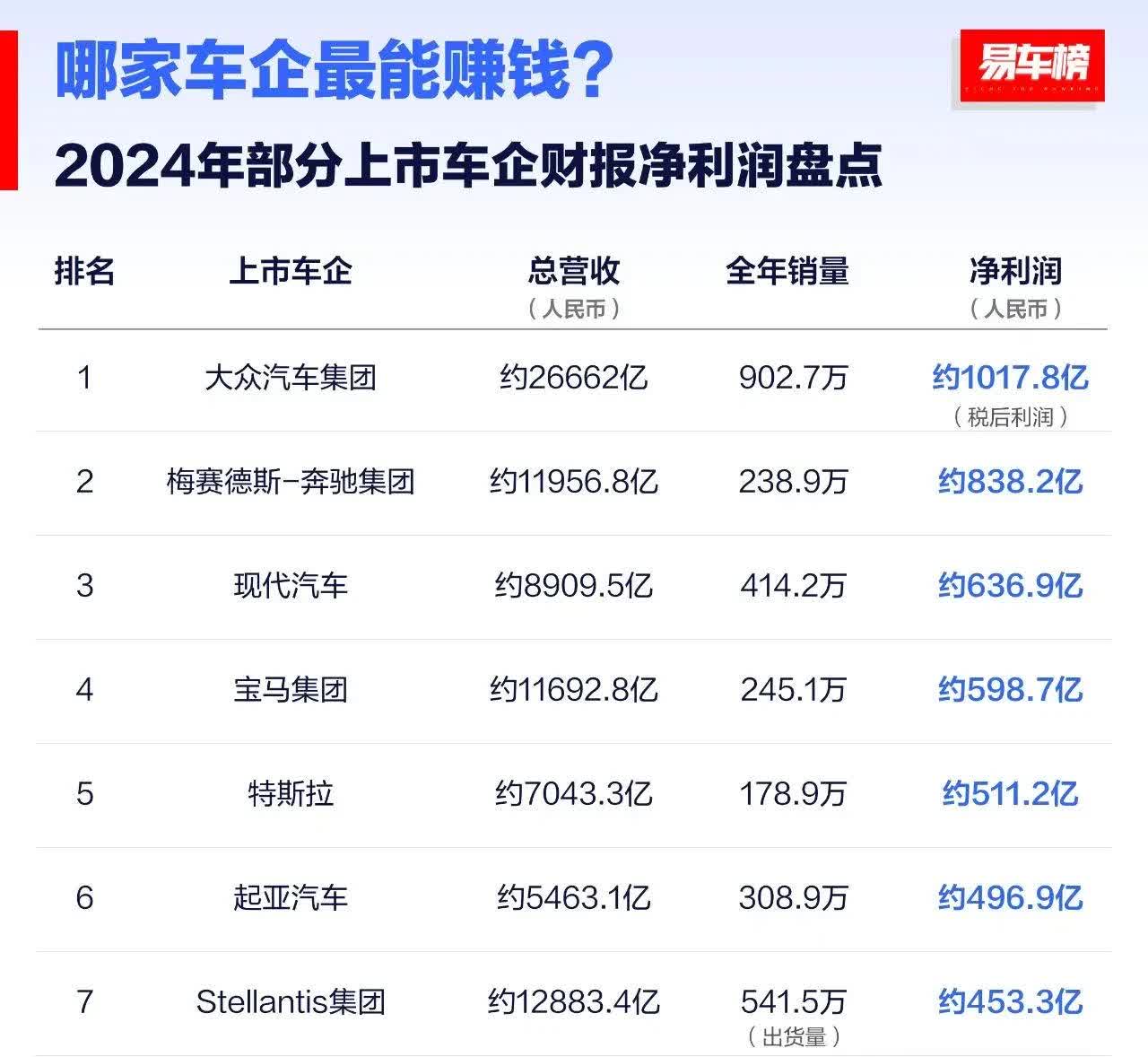 2024年，全球哪些车企最赚钱？比亚迪只能排名第10。1.大众汽车，90