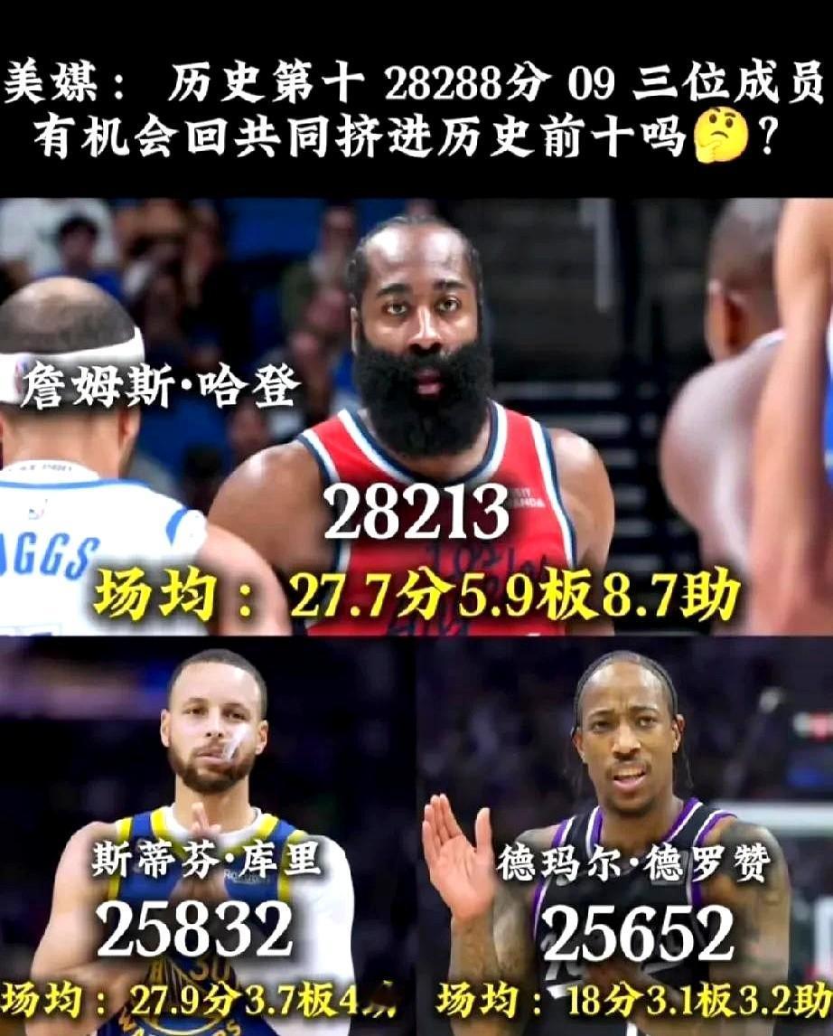 如果场均24分，哈登再75场就达到3万分！哈登距离3万分里程碑仅差1800分