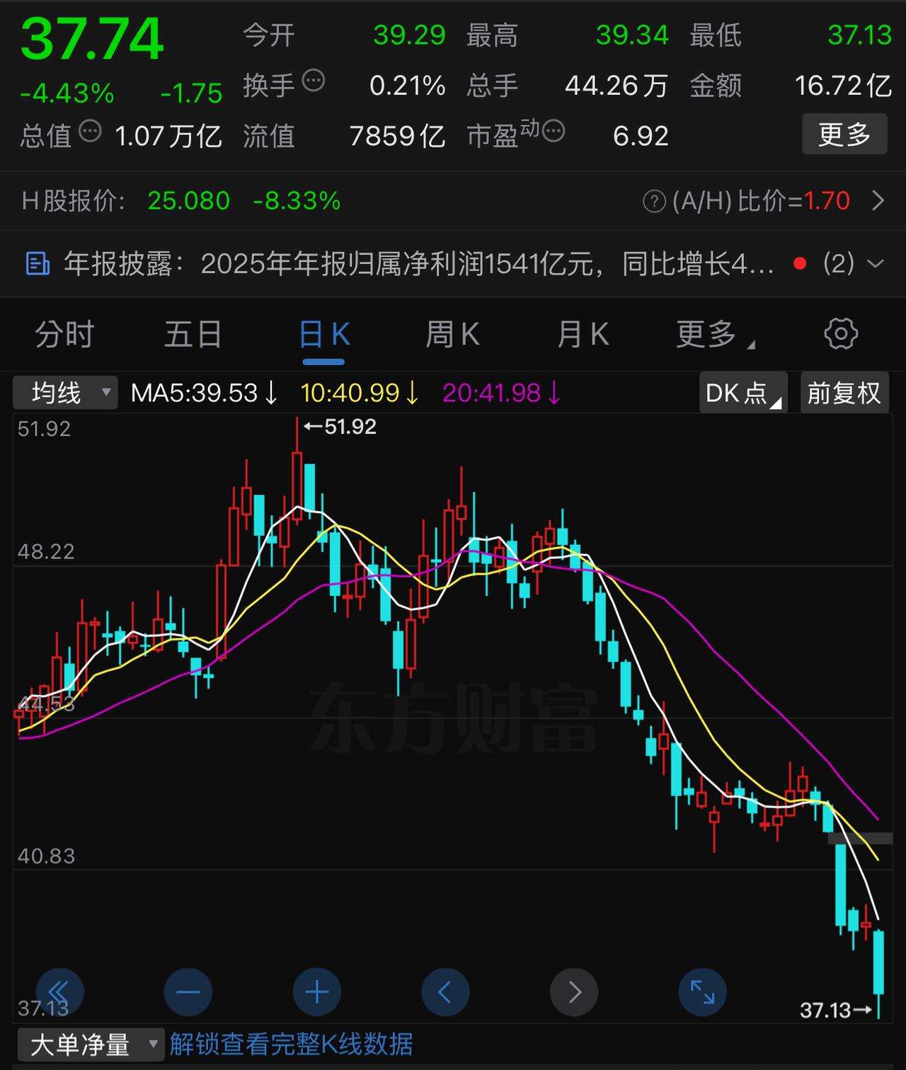 最近这行情，基本没有可操作性。中国人寿，年利润增长44％，盈利一千多亿，还差