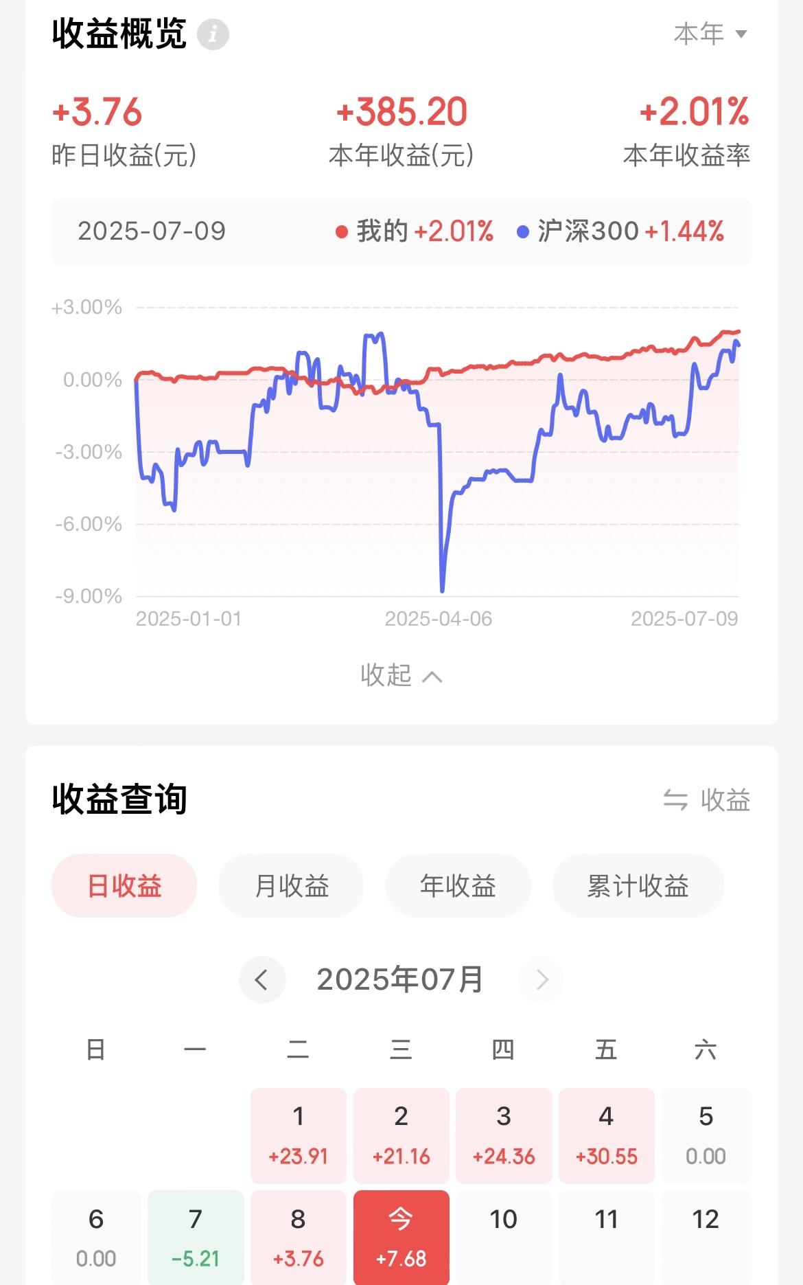 持仓1.9万，债基1.4万，主动基5000元，到目前为止的收益385，本年收益率