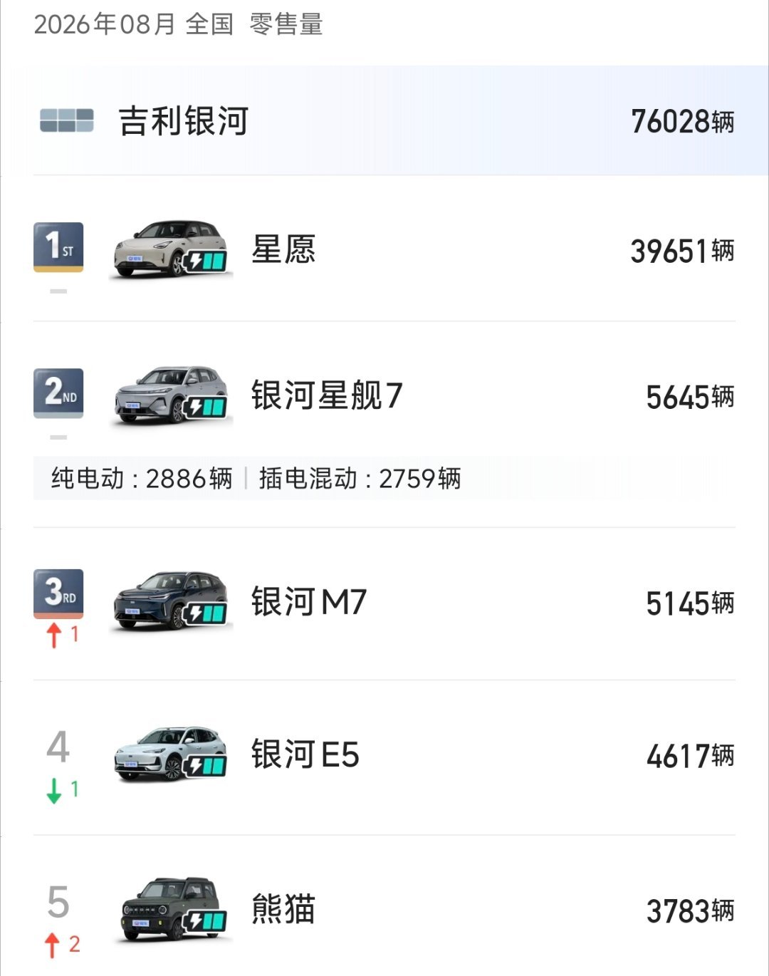 八月份吉利银河销量排名，总共卖了76028辆，星愿以39651拿下第一名，占比一半以上，真是独一档啊