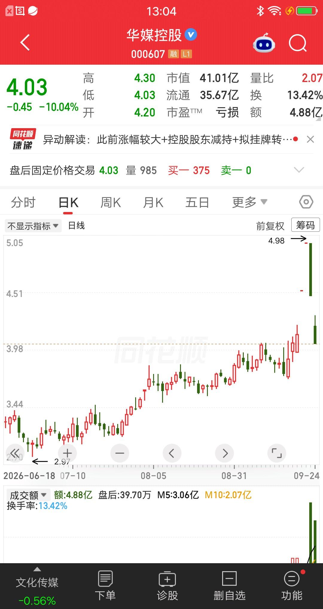 文化传媒板块最惨的票诞生了，该票21号上演一字涨停，是借着新华传媒的热度涨停的。