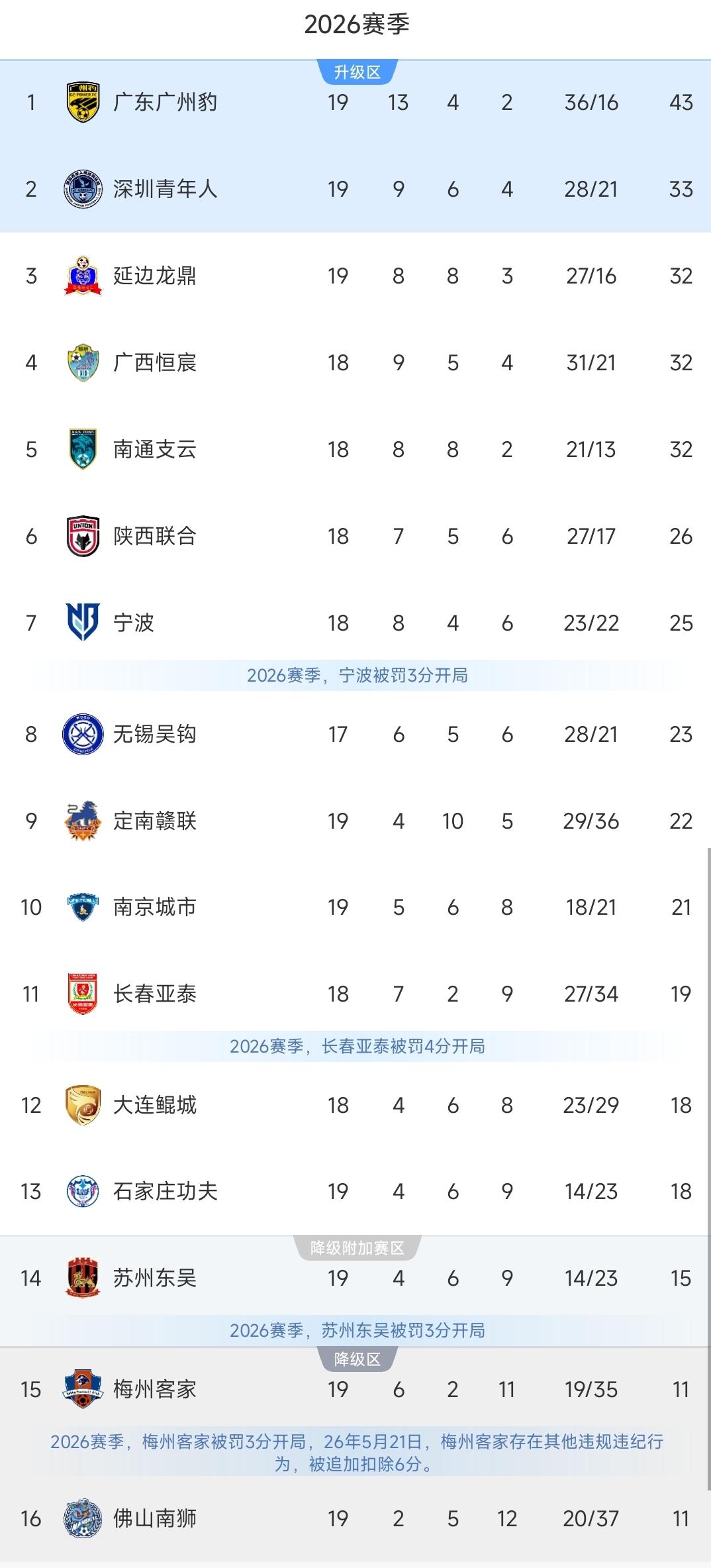中甲一夜积分榜更新！石家庄功夫2-1逃离降级区，南京城市1-1绝平！北京时