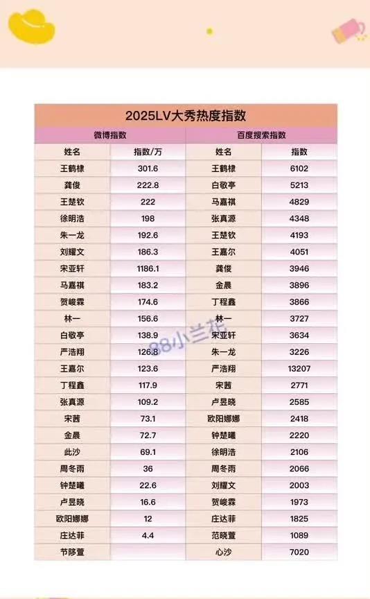 惊爆！LV大秀热度大揭秘，王楚钦、王鹤棣等明星数据大公开