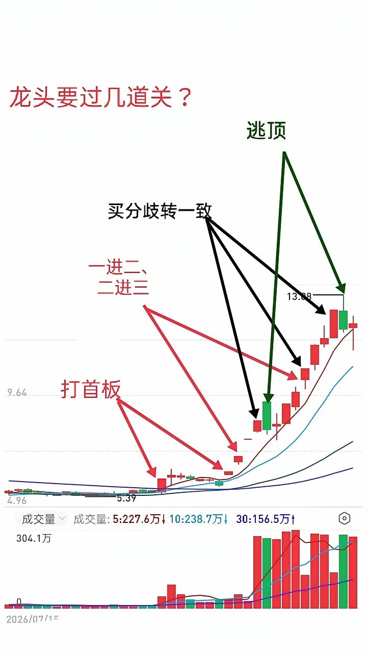 做短线交易要做到心中有模式，操盘有策略。如果做龙头自然得一步步来，必须过几道难关