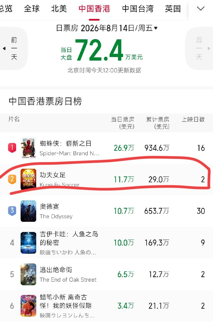 功夫女足香港票房太惨了，上映2天29万美元、200万元人民币，平均票价100元，