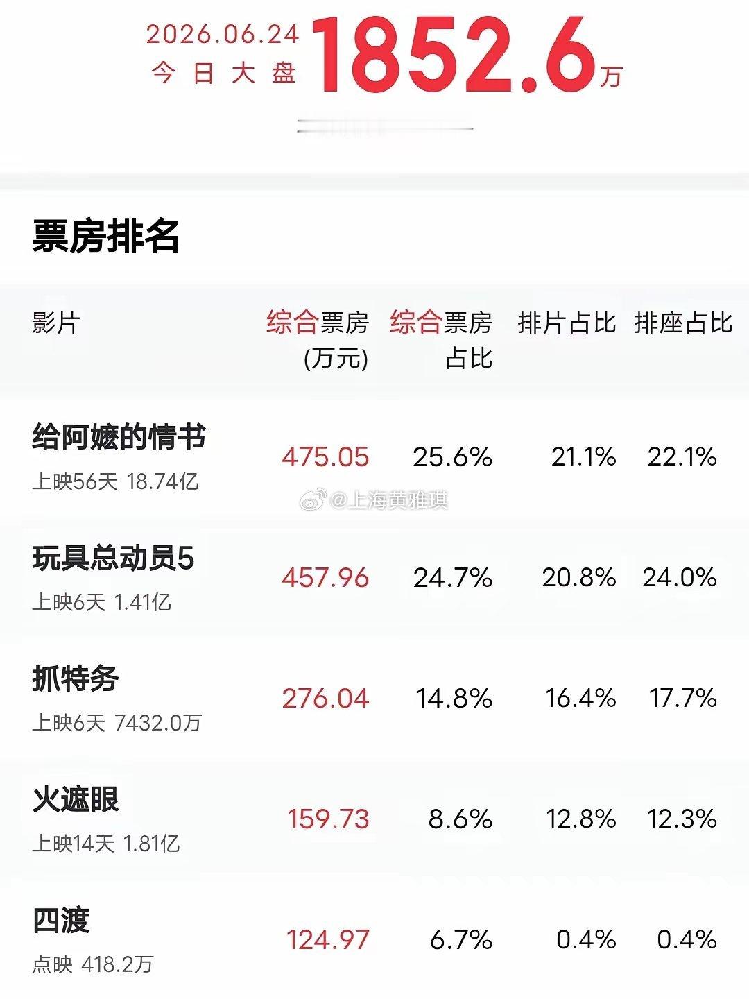 今年电影市场实在看不懂，《给阿嬷的情书》上映56天，还占据着日票房榜首...