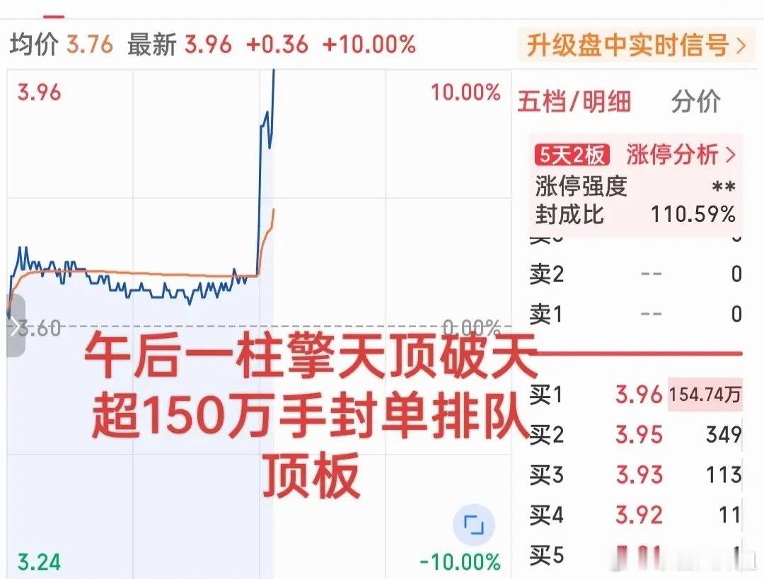 下午强才是真的强呀！刚刚一柱擎天直线爆拉8个点强势封板！超过150万手封单排队抢