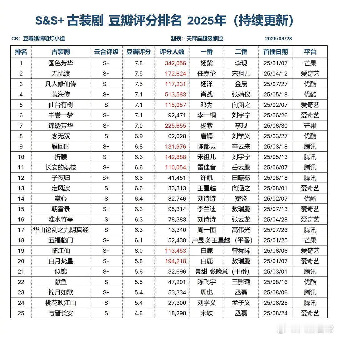 2025年古装剧和现代剧豆瓣评分排名​​​
