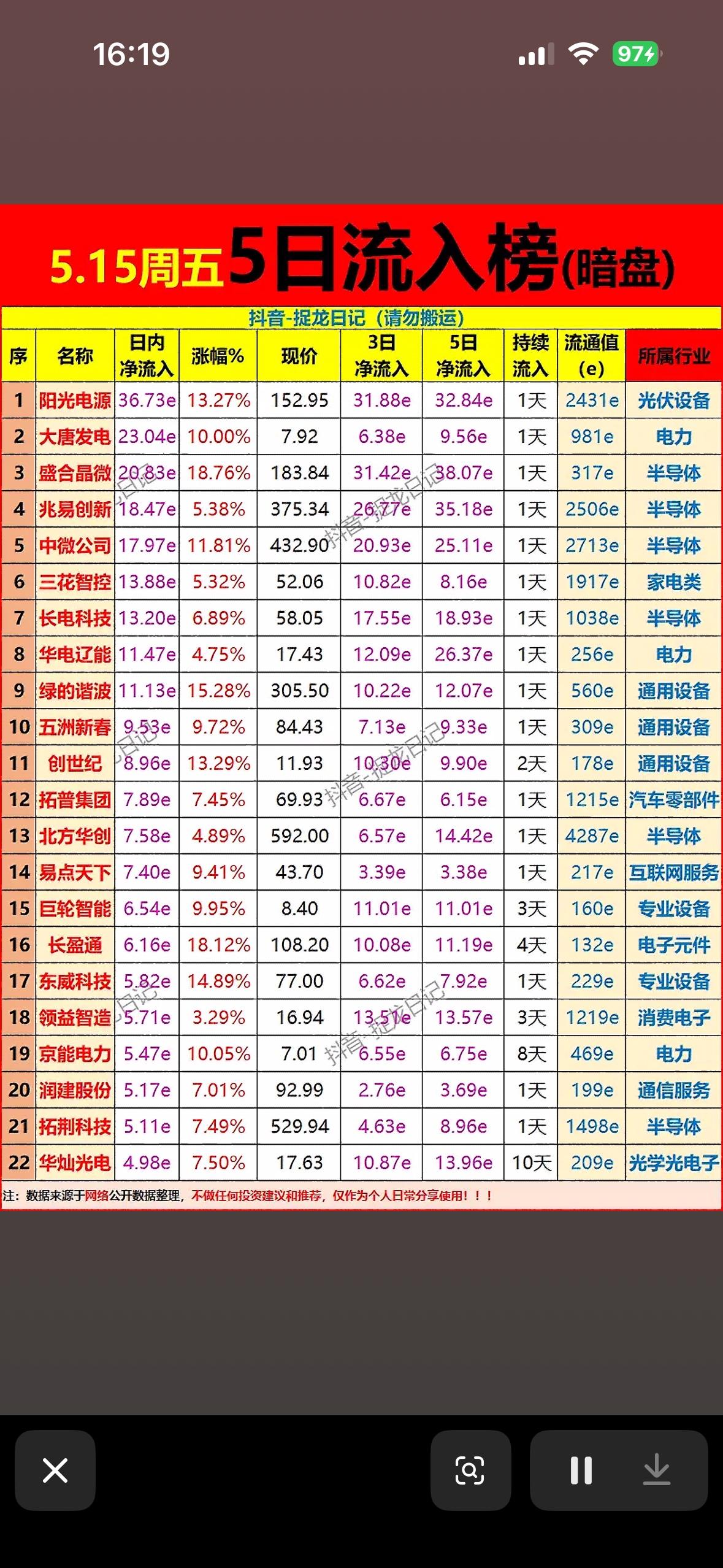 5.15周五5日主力净流入榜揭晓！📈📈📈5月15日周五的5日
