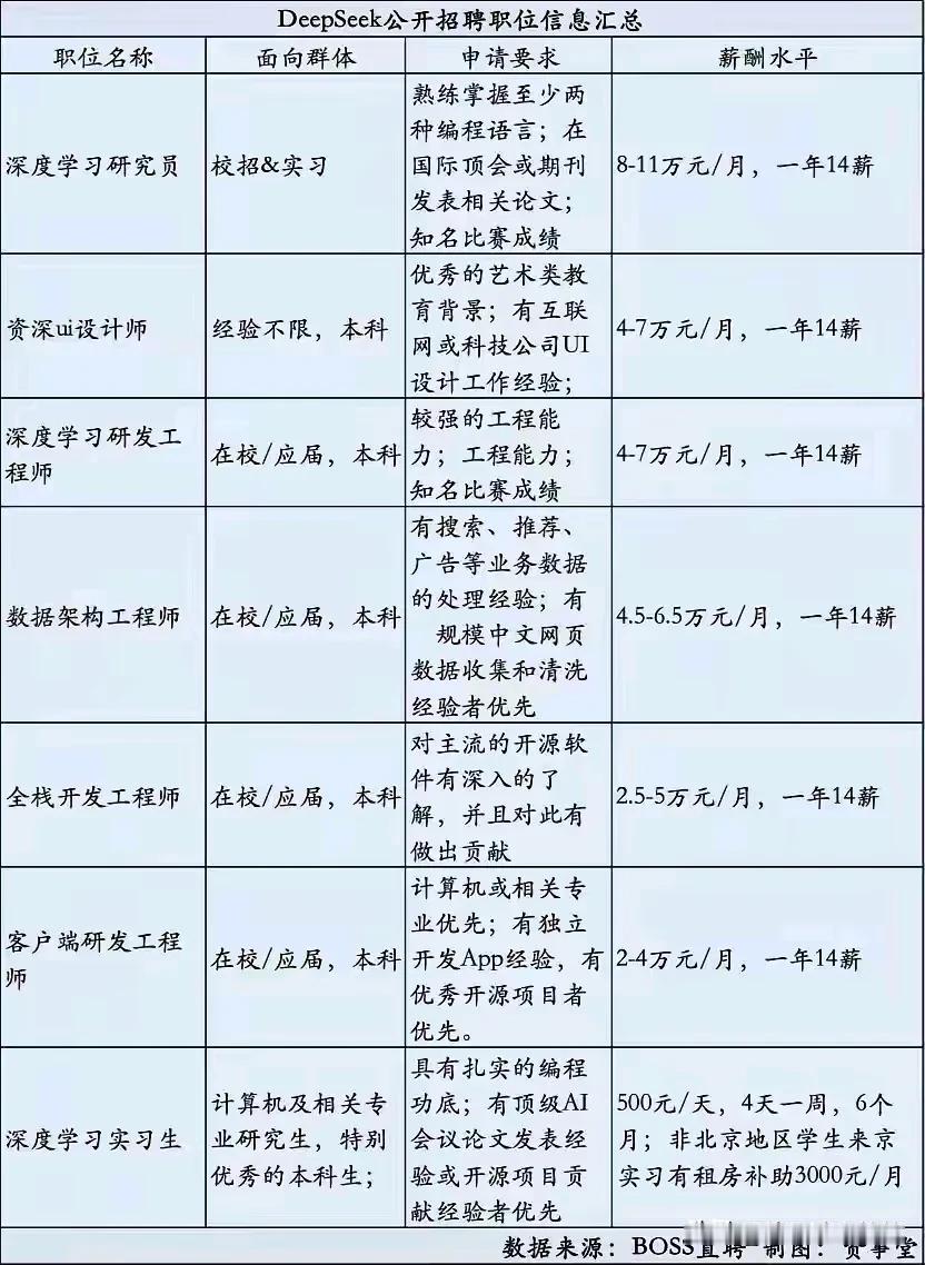 DeepSeek的招聘岗位很诱人啊。它有52个岗位在招人呢。像深度学习研究员（A