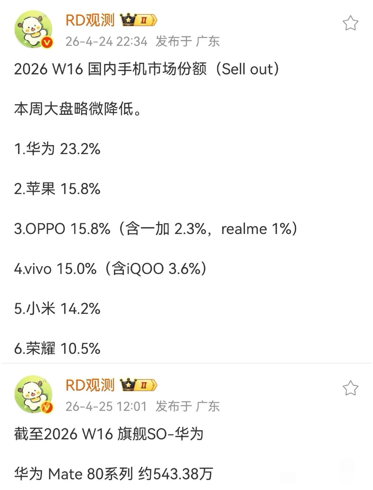 W16:华为市场份额23.2%，又是No.1！w16:国内手机市场份额，单品销