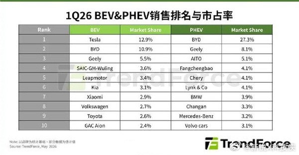 小米超大众丰田成全球新能源第七挺有意思的一个变化，老牌车企和新玩家在赛道上彻底换