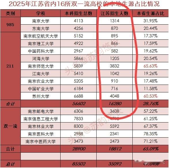 江苏高考有意思！2025年211共录取2.63万人，而省内11所211就录取1