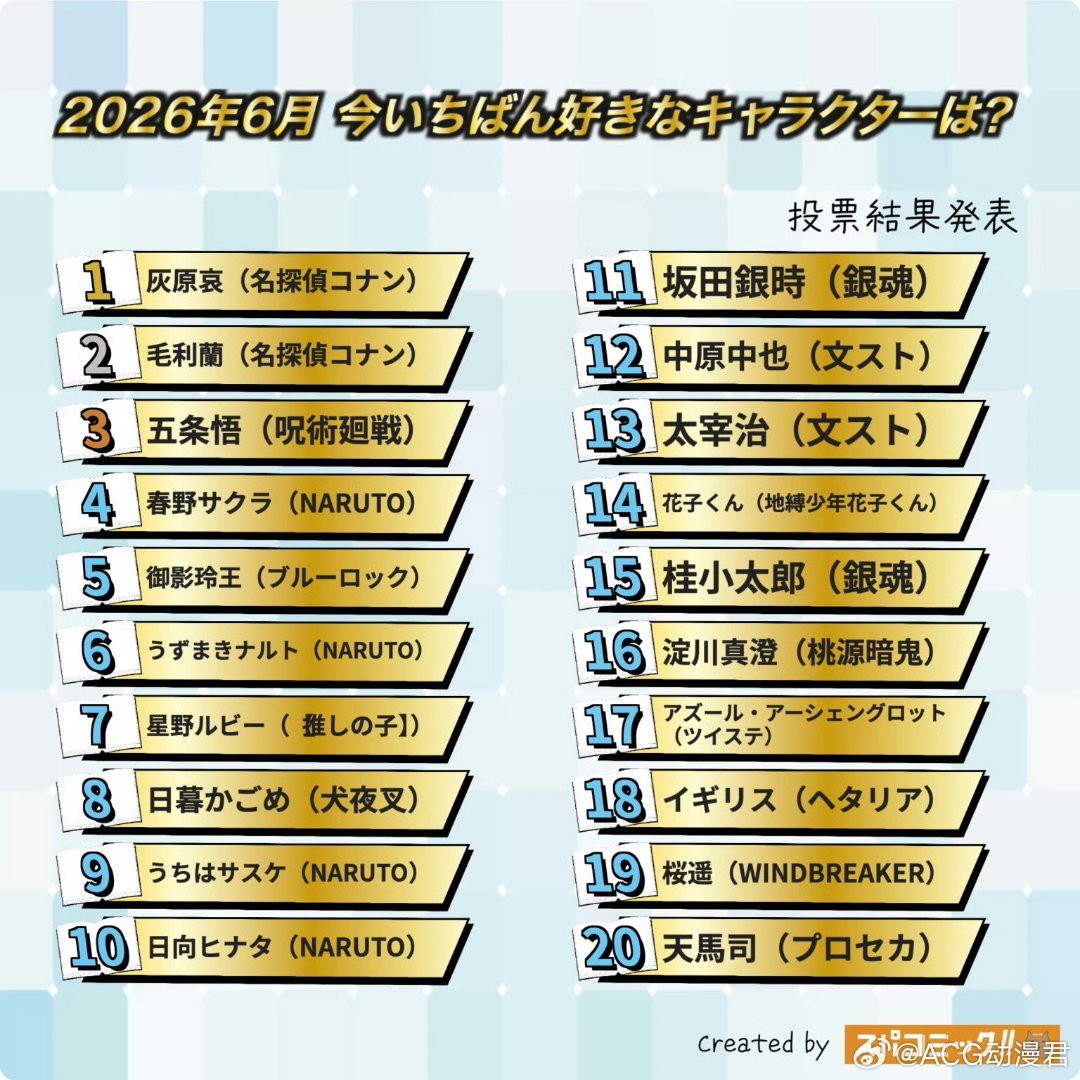 灰原哀｜灰原哀🎉恭喜灰原哀斩获2026年6月「最喜爱角色」投票第一🎊