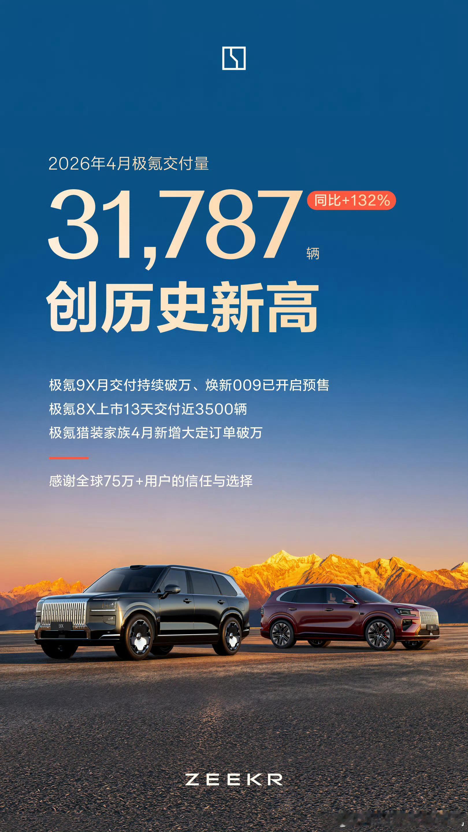 极氪也创下了历史月交付新高，单月销量31787辆，同比增长132%。其中极氪9X