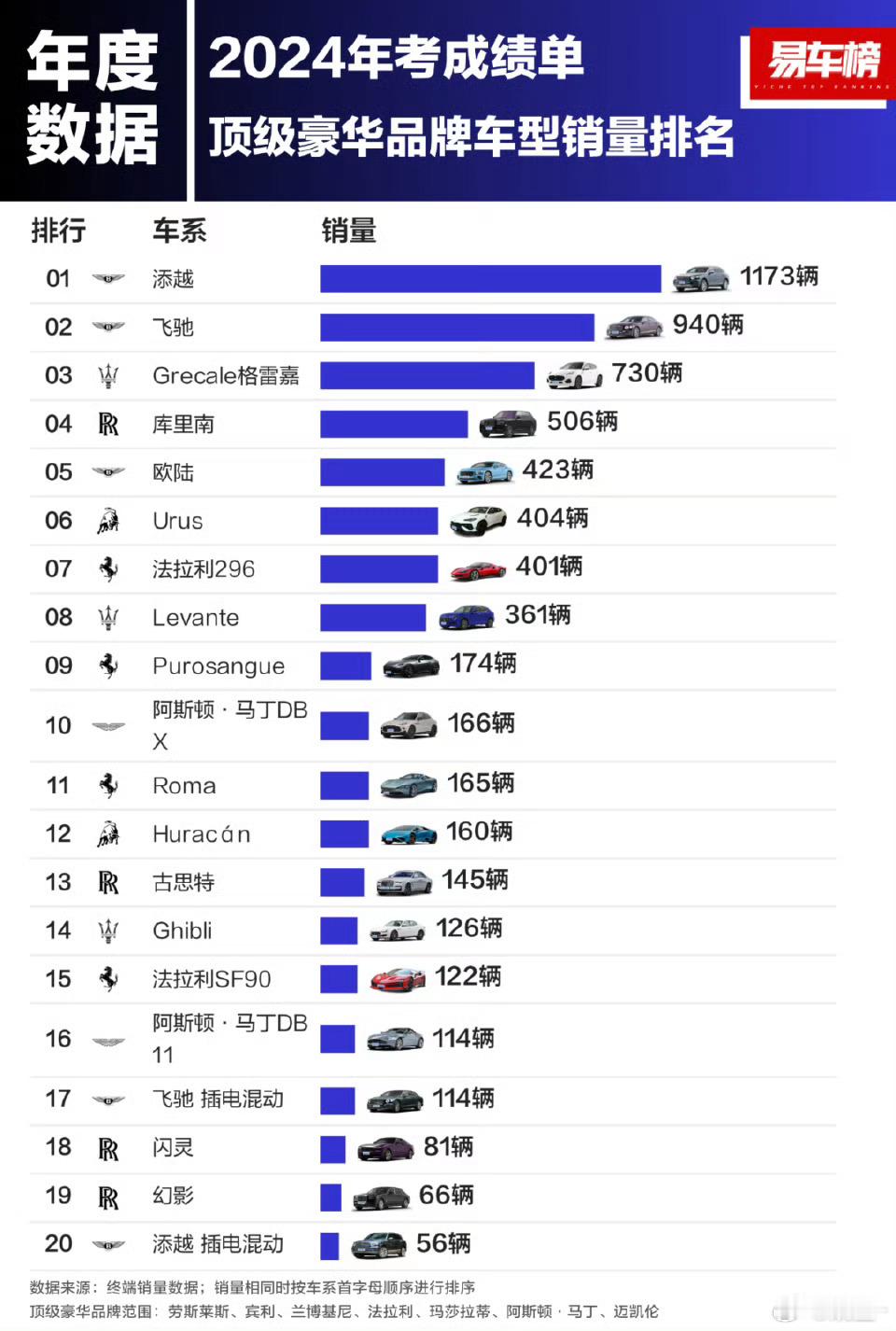 这个数据还挺让人震惊的2024年库里南卖了506台，曜影才一台，关键是迈凯伦GT