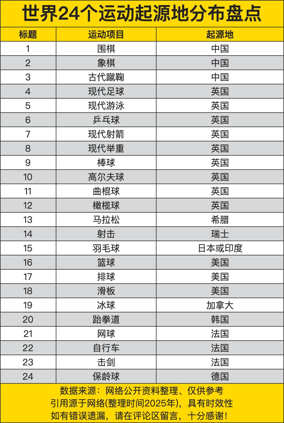 世界24个运动起源地分布盘点，西方国家占比高，工业先发关系大