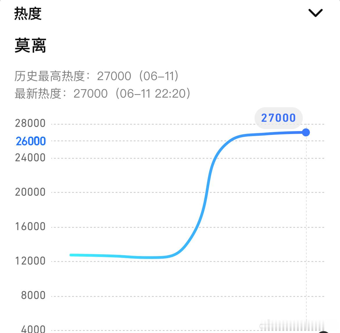 白鹿、丞磊莫离腾讯视频站内热度值破27000开播第三天，其实涨幅有点小了但破了