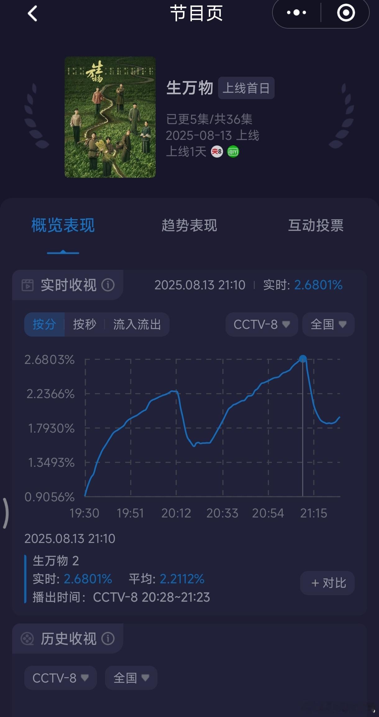 杨幂新剧开门红，生万物首播收视率破2，峰值2.68，可以进入今年央8收视前三[赞