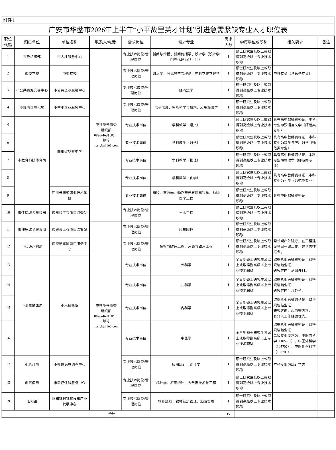 广安华蓥英才计划！19个事业编岗！📌单位名称:广安市华蓥市事业单位🌟
