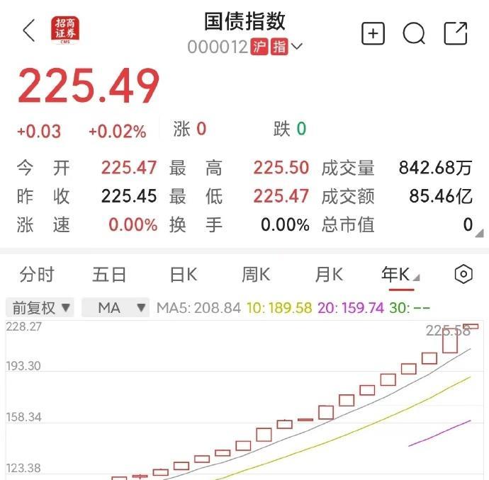 说个反直觉的事，如果股票和债券各买50%，这三年全球最佳投资地区是中国我们这抱