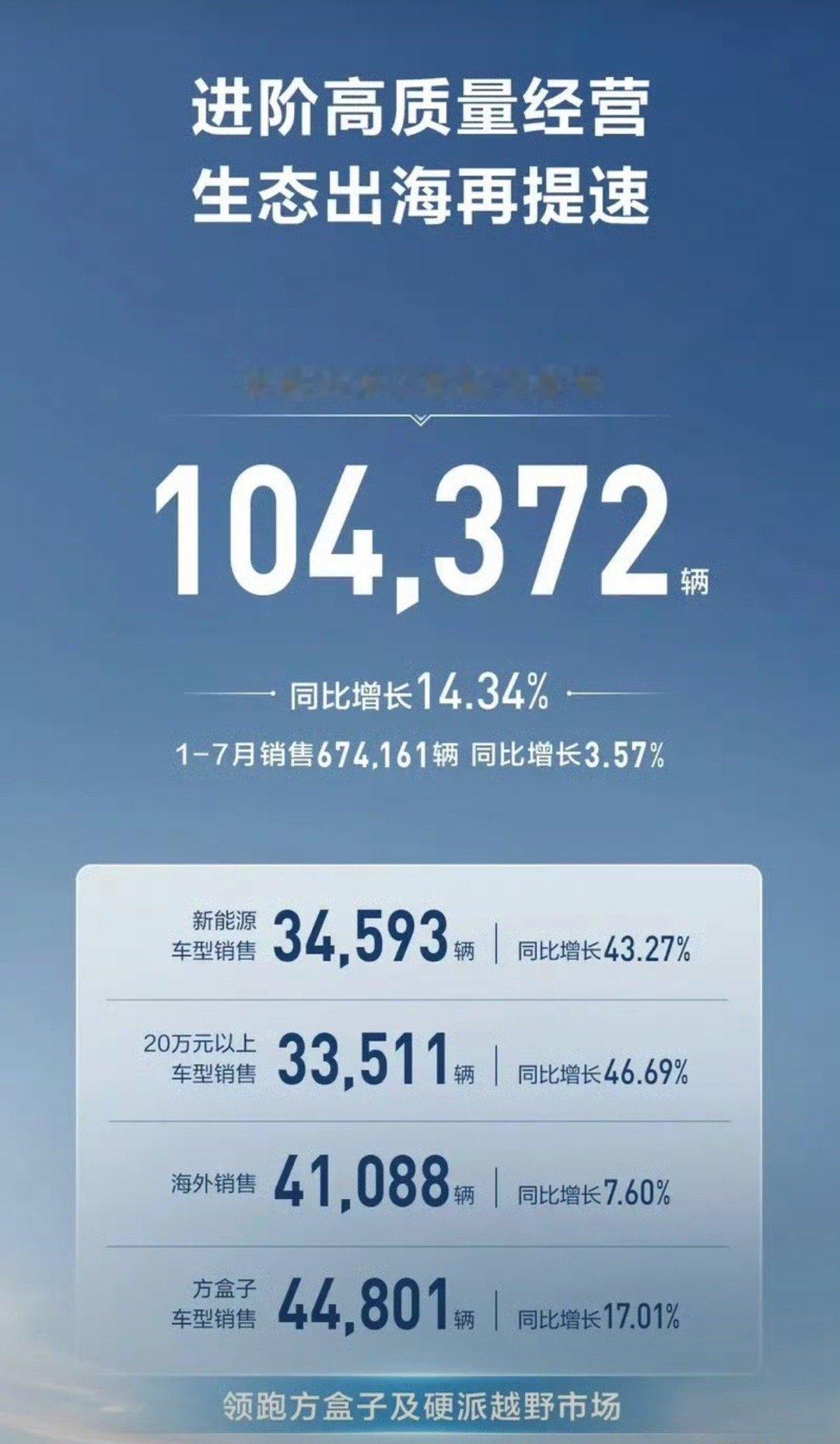 【长城汽车7月销售新车10.44万辆同比增长14.34%】日前，长城汽车公布了