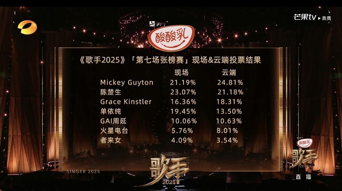 《歌手2025》第7期排名，米奇盖顿获得冠军，陈楚生第二名，Grace第三。这