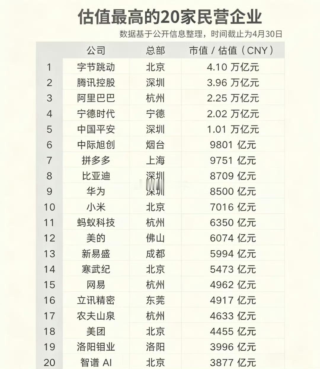 中国估值最高的20家民营企业，看看十年后谁还在？！个股估值中国公司排名低市盈