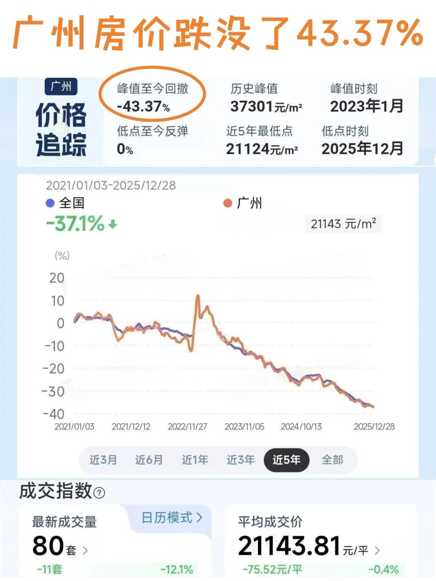 广州🏠跌没了43%