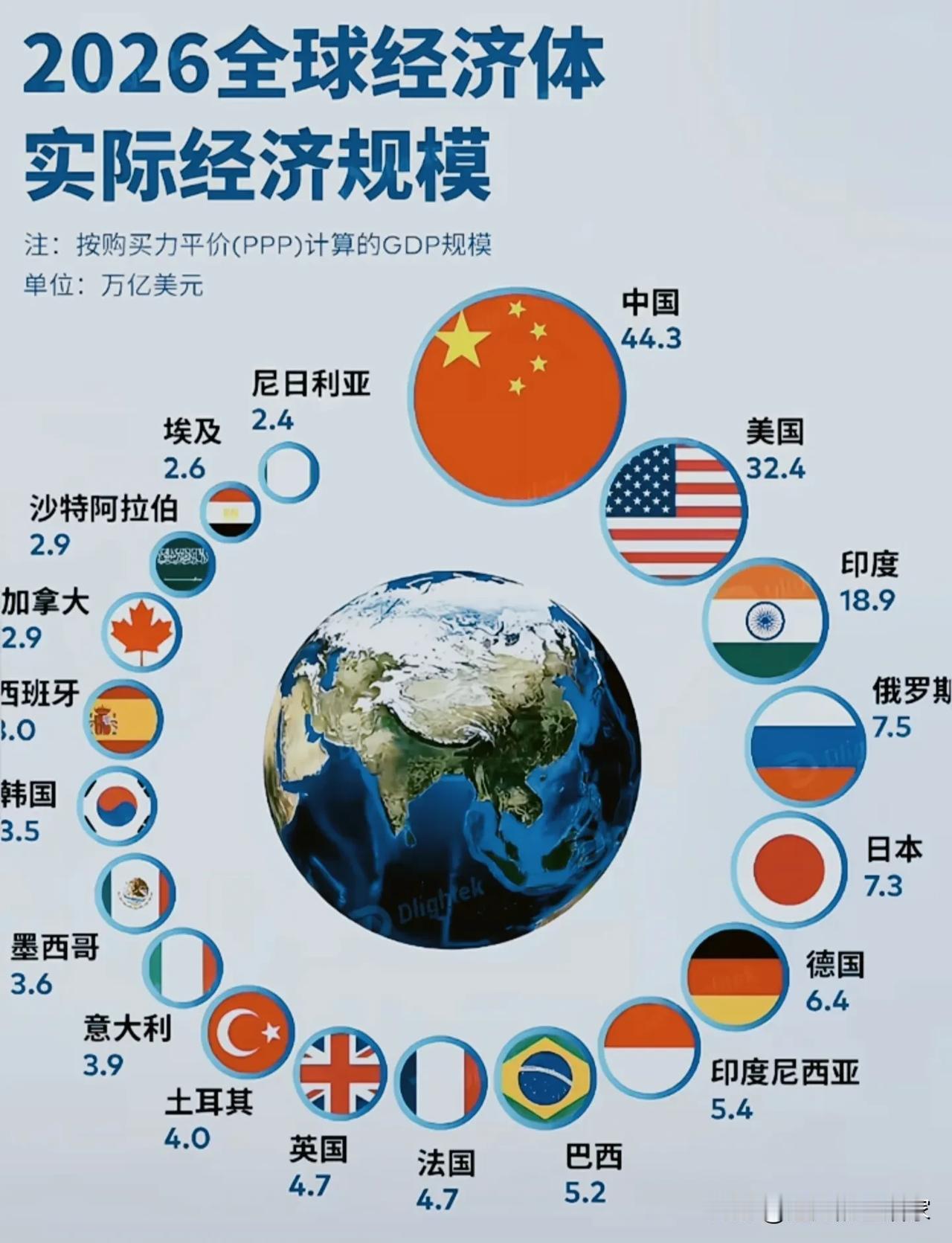 看懂购买力平价GDP：中国44.3万亿领跑，为什么和我们平时看到的榜单不一样？