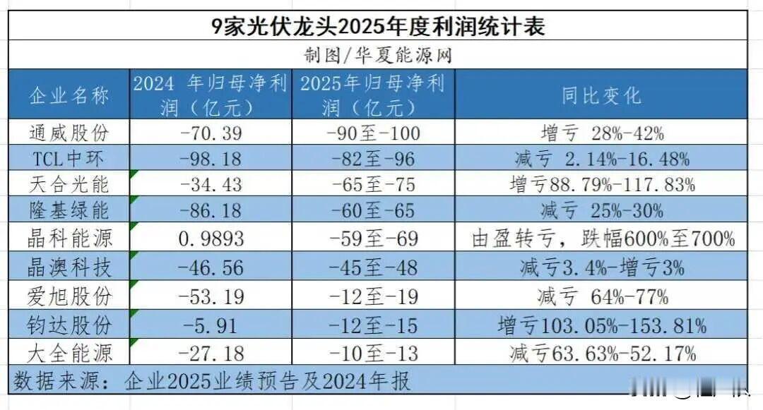 印度光伏产能狂飙成了全球第二，中国光伏企业却在集体巨亏。这个局面，不是对手多强，