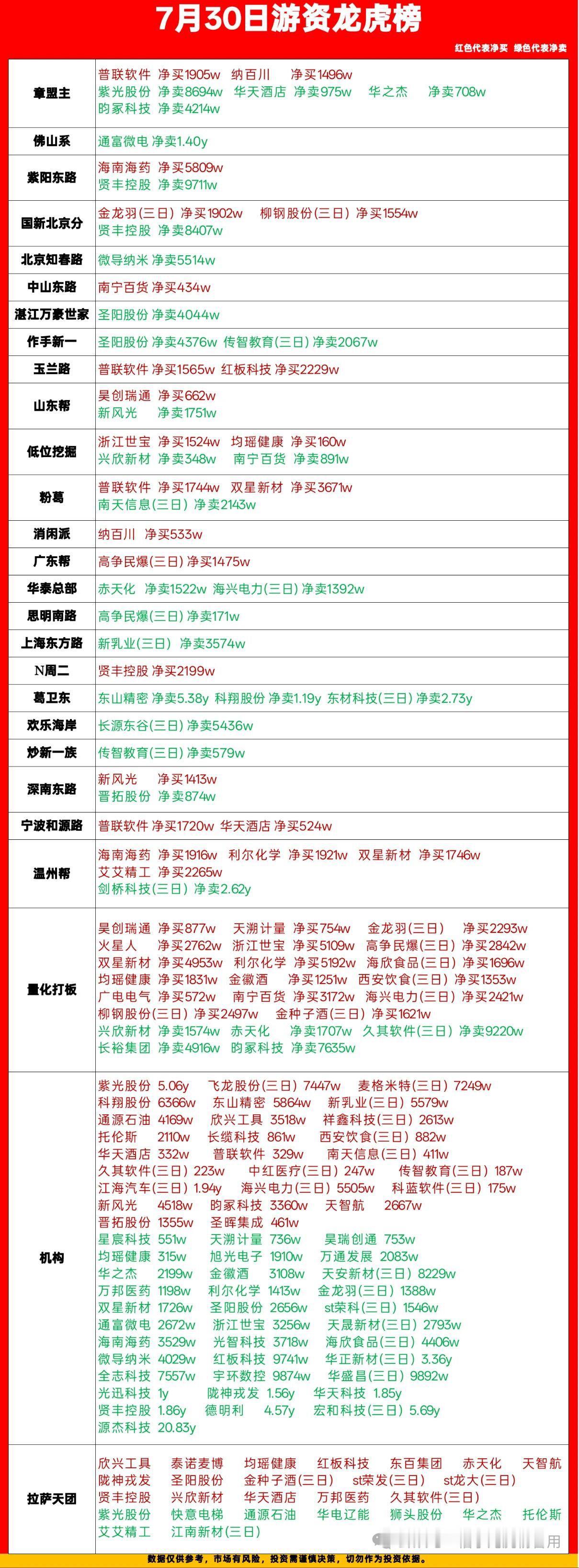7.30游资龙虎榜复盘｜大佬分歧加大，资金切换明显7月30日龙虎榜各大游资操