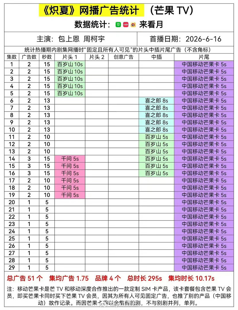 我感觉野狗骨头播得还行吧怎么也开始🥕，🥭其他剧都有广