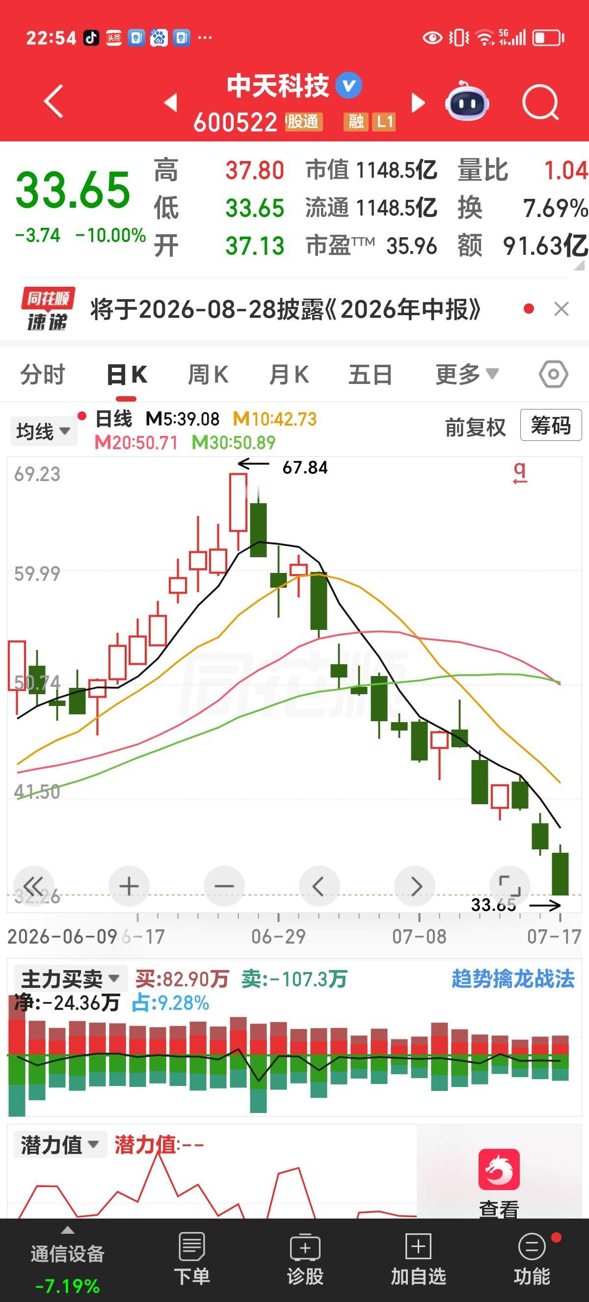 周五夜话：彻底放弃幻想吧！从去年到一个月之前的将近一年的时间里，每次科技板块