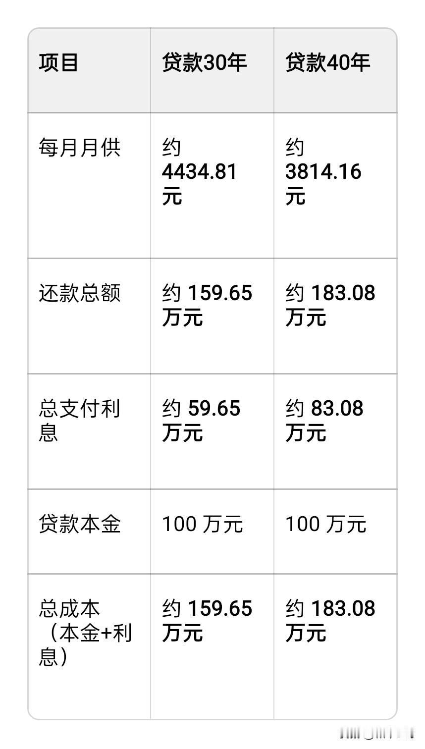 感谢国家的好政策，老百姓买房可以贷款40年了：但是房贷可贷40年，每月少600，