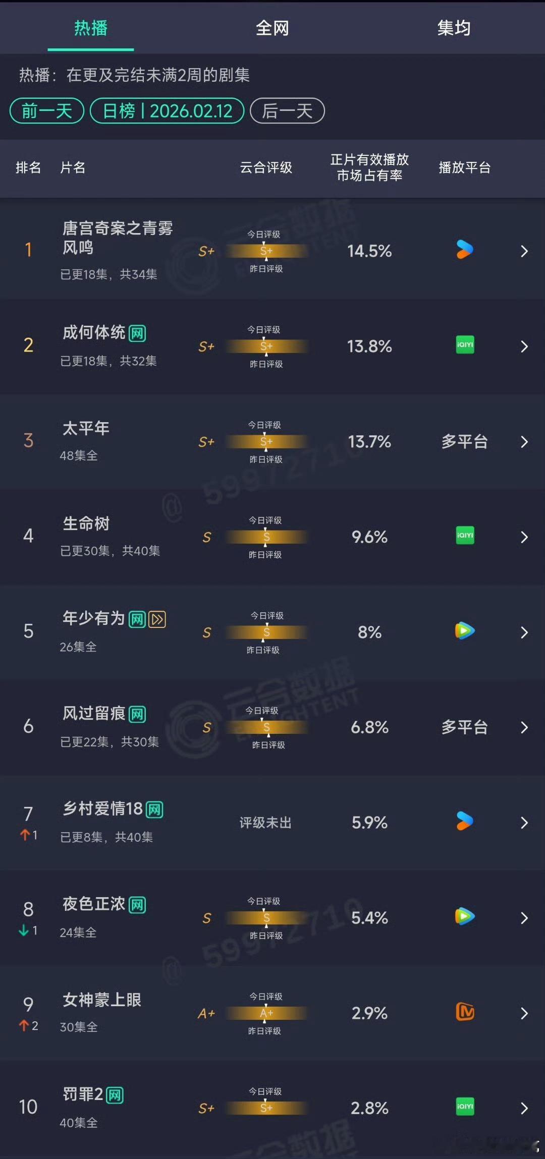 这一波剧云合应该就这样了，等下一波