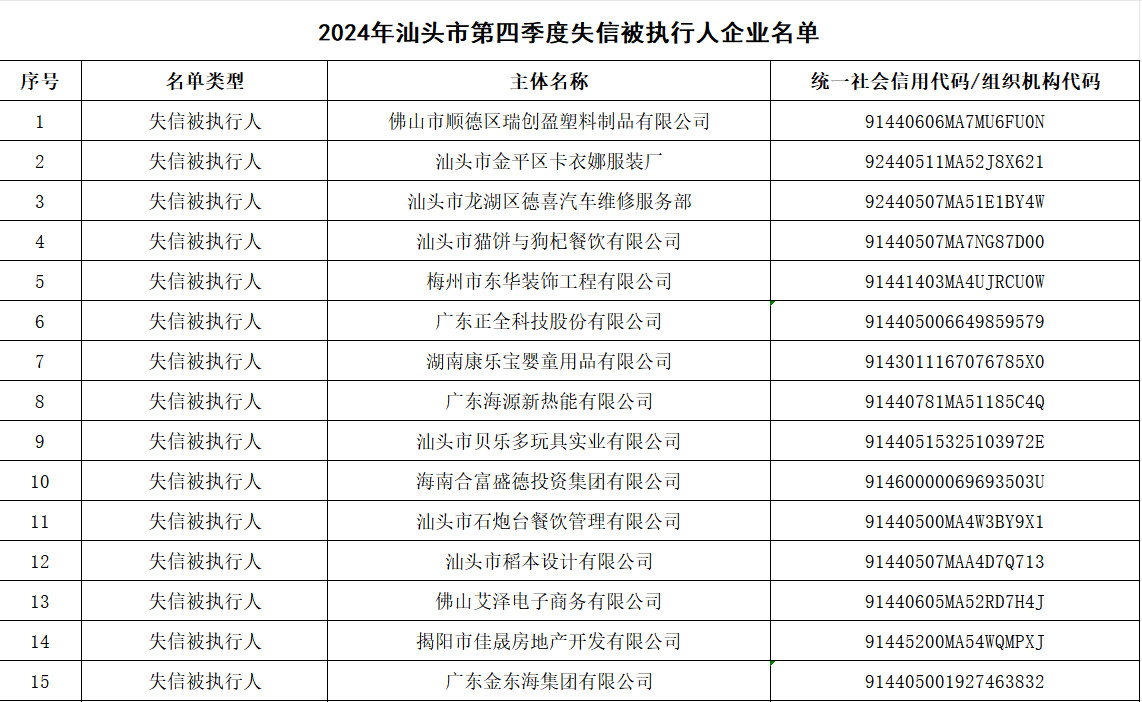 【汕头公布237家失信企业】近日，汕头市发改局发布了2024年10月1日至1