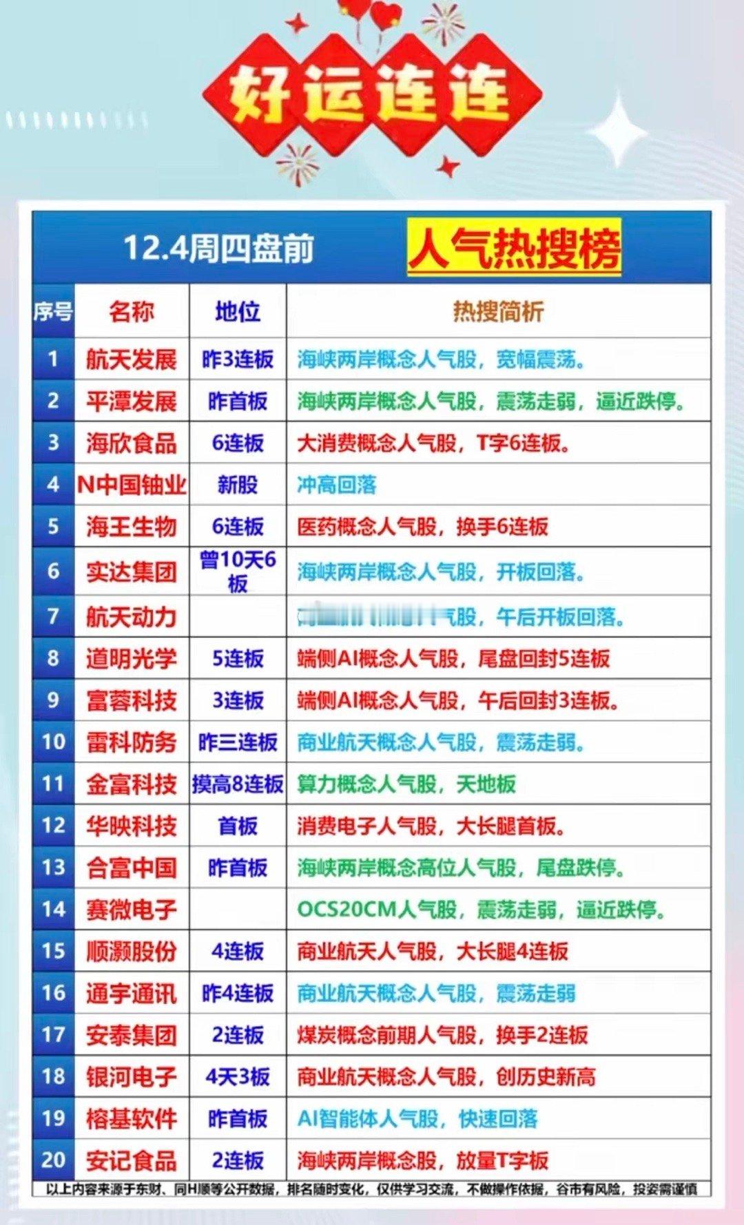 12.4周四盘前成交活跃个股热搜榜！1.航天发展：昨3连板海峡两岸