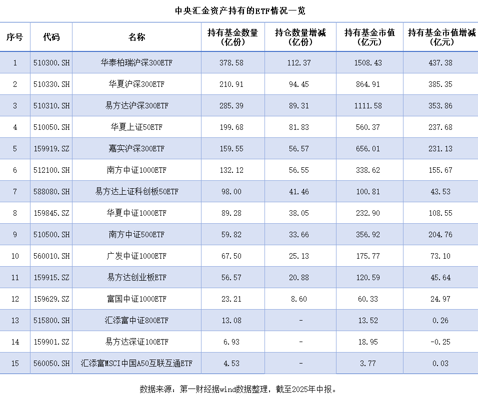 “国家队”ETF持仓密码本曝光: 1.28万亿如何排兵布阵