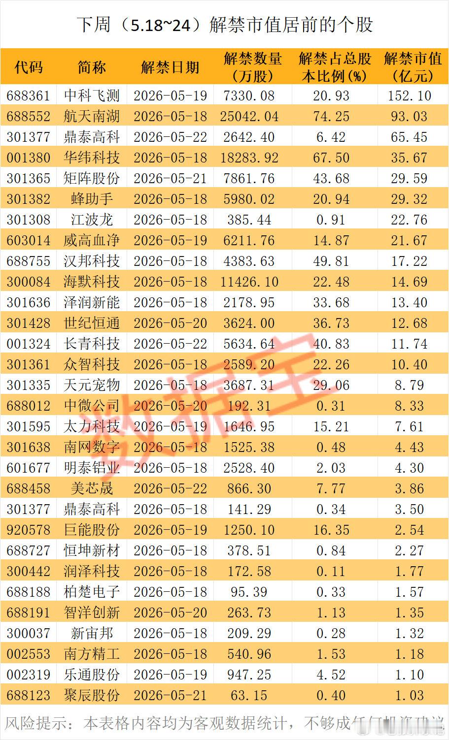 突发！591亿解禁潮下周杀到！20倍大牛股+152亿“解禁王”重磅来袭下周（5.