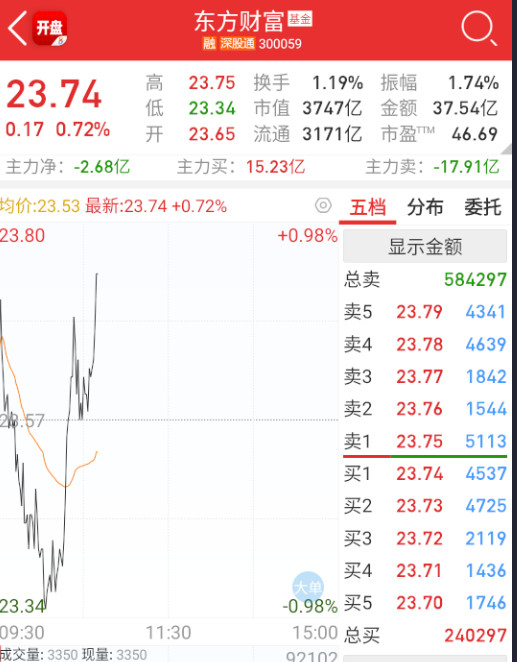 a股$东方财富sz300059$东财拉起来，多给点力度才行。